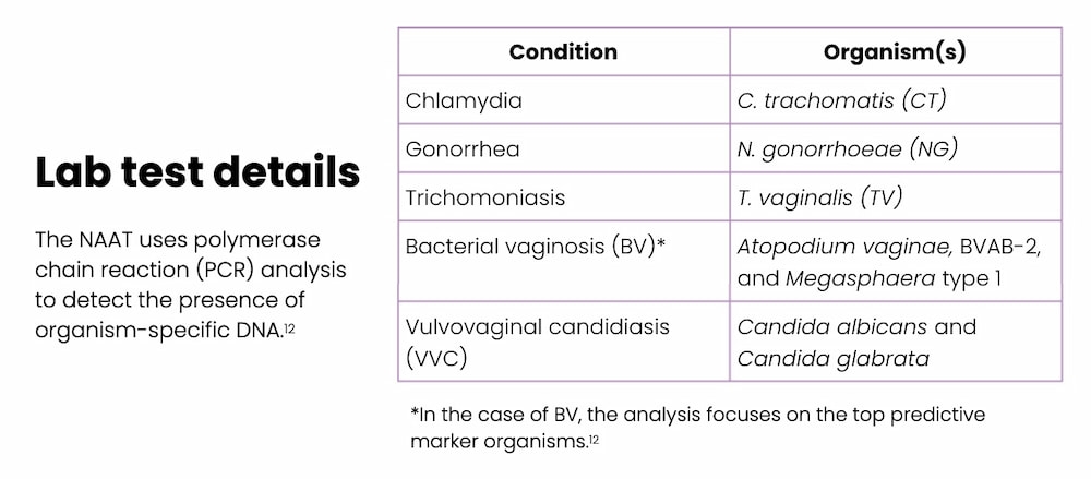 Lab test details for multiple conditions.