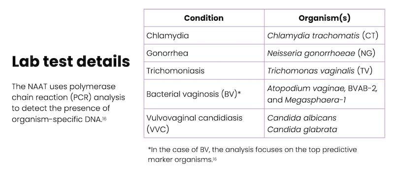 Lab test details for multiple conditions.
