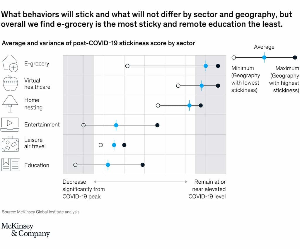 Average and variance of post-COVID-19 stickiness score by sector