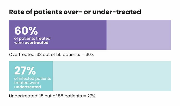 Rate of patients over- or under-treated